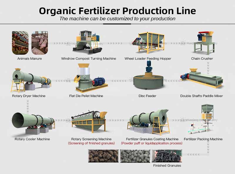 Six Steps to Master the Complete Organic Fertilizer Production Process ...